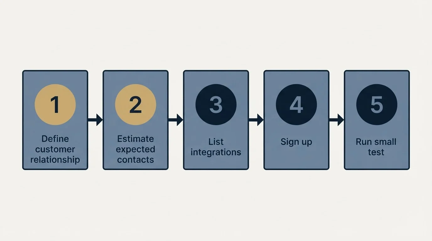 Step sequence: Getting Started Checklist (Define customer relationship, Estimate expected contacts, List integrations, Sign up)