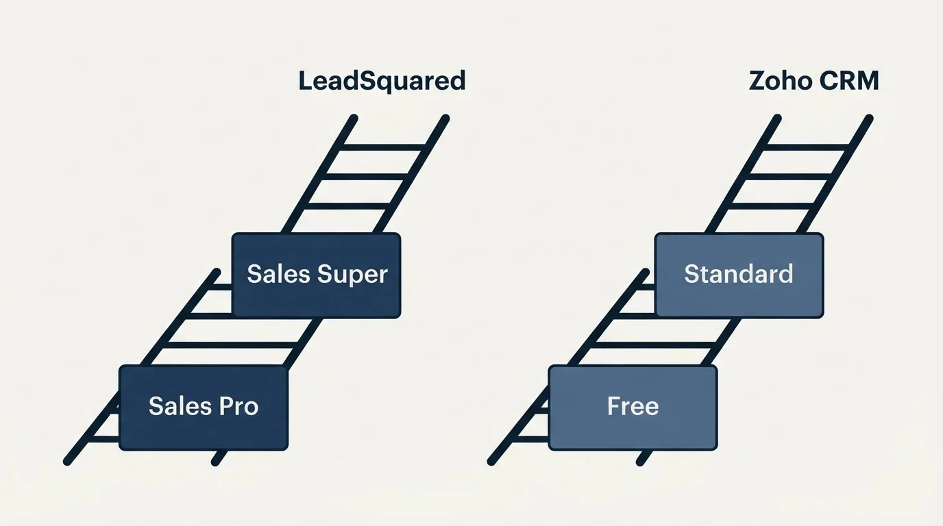 Pricing ladder: Pricing Comparison (LeadSquared, Zoho CRM, Sales Pro, Free)