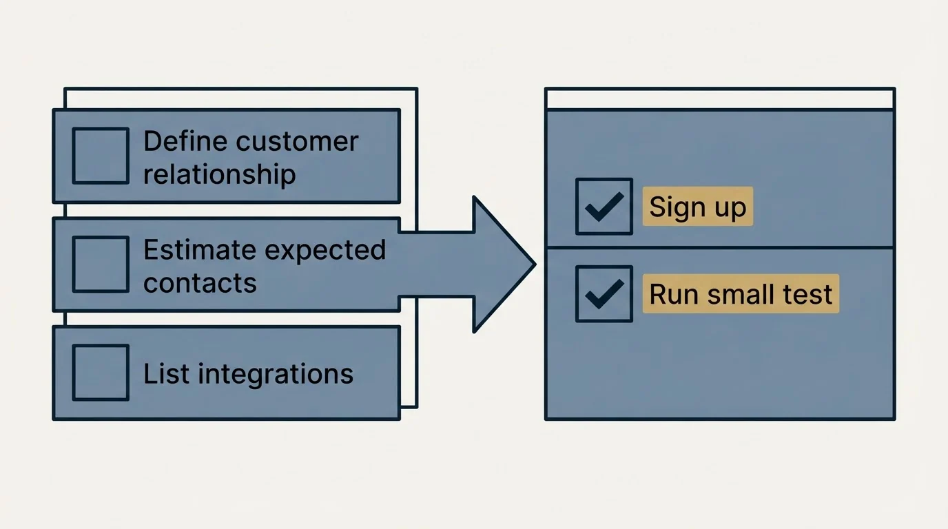 Before-and-after steps: Getting Started Checklist (Define customer relationship, Estimate expected contacts, List integrations, Sign up)