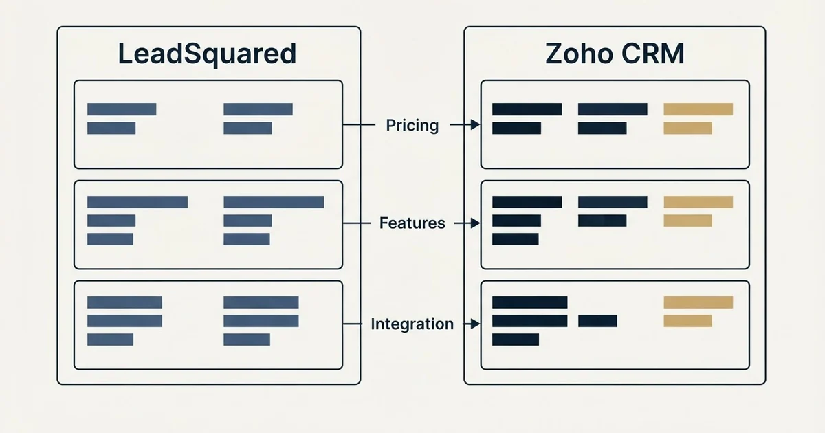 Comparison panel: LeadSquared vs Zoho CRM (Pricing, Features, Integration)