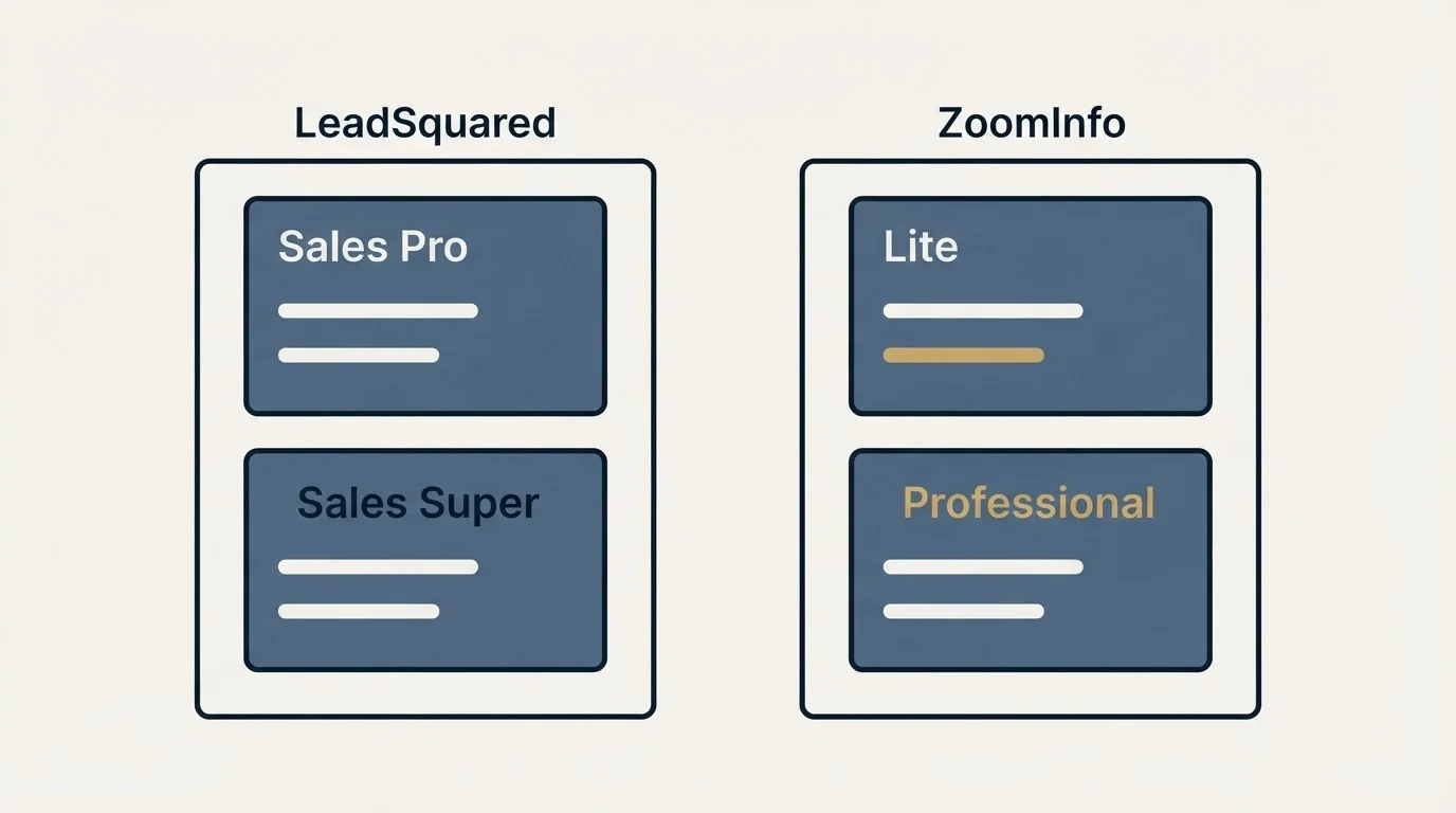 Pricing panels: Pricing Comparison (LeadSquared, ZoomInfo, Sales Pro, Lite)