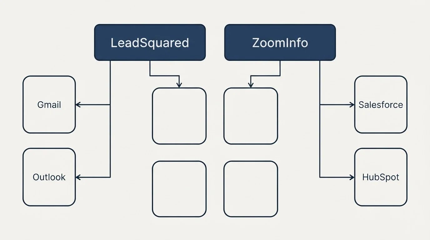 Integration grid: Integration Ecosystem (LeadSquared, ZoomInfo, Gmail, Salesforce)