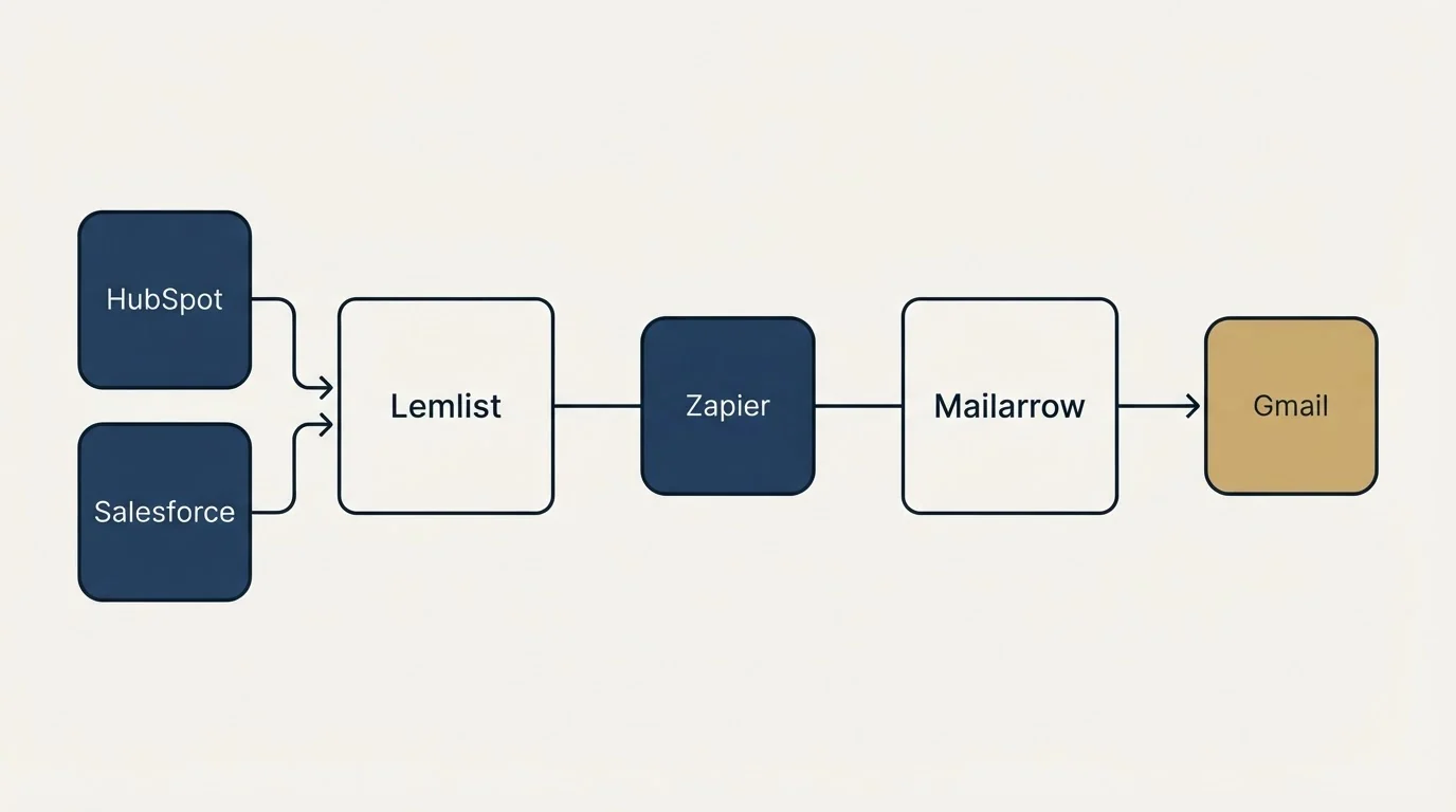 Integration schematic: Integration Ecosystem (Lemlist, Mailarrow, Zapier, HubSpot)