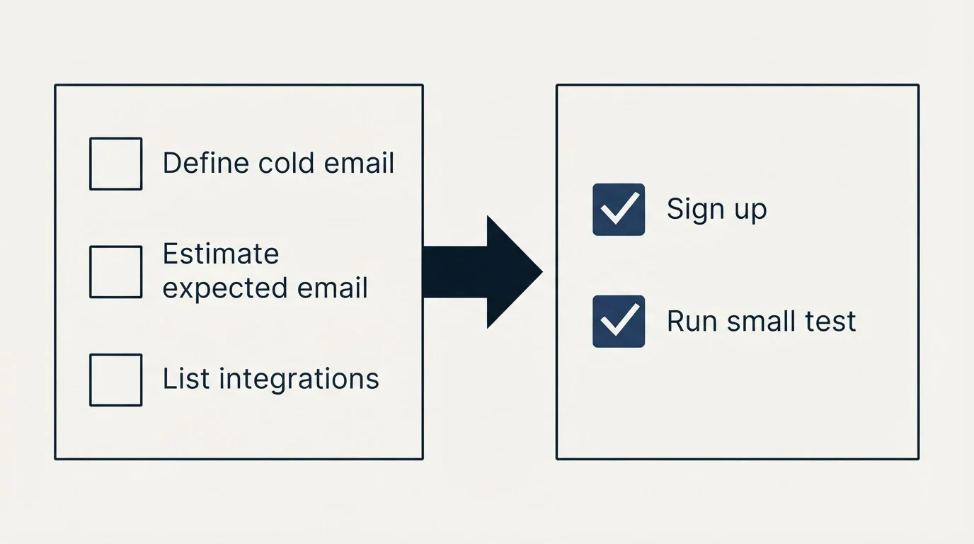Before-and-after steps: Getting Started Checklist (Define cold email, Estimate expected email, List integrations, Sign up)