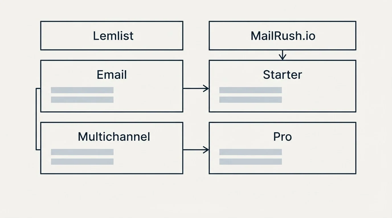 Pricing table: Pricing Comparison (Lemlist, MailRush.io, Email, Starter)