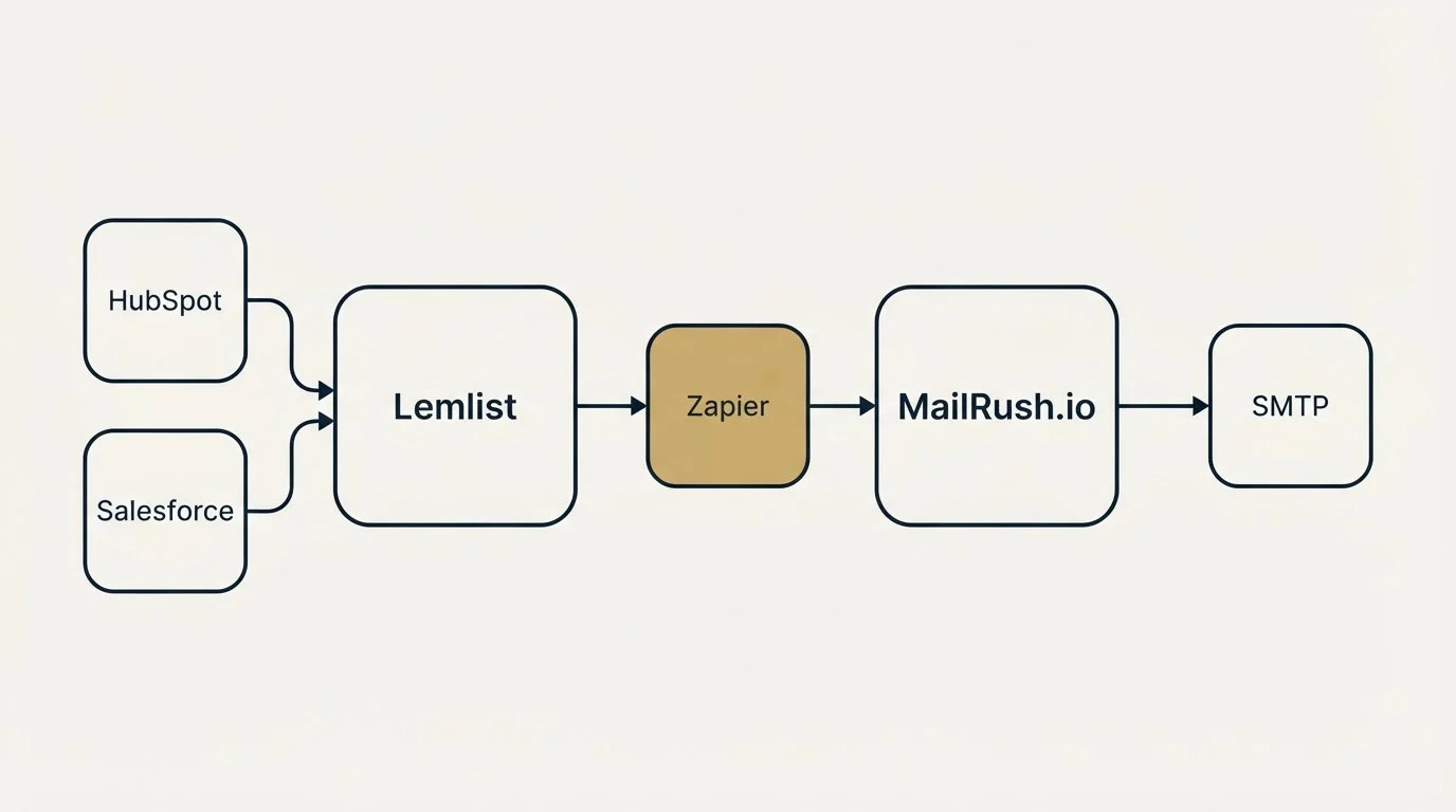 Integration schematic: Integration Ecosystem (Lemlist, MailRush.io, Zapier, HubSpot)