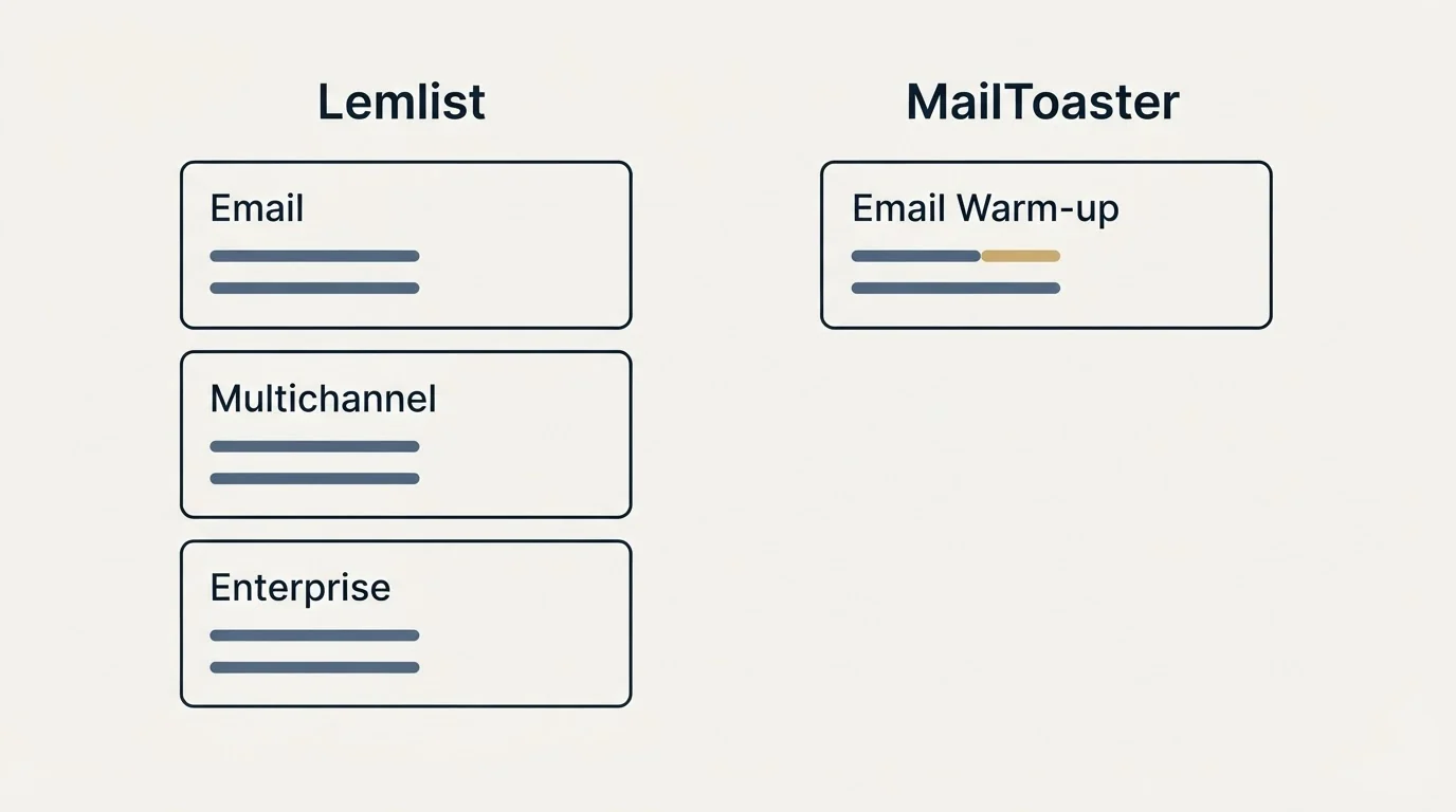 Pricing panels: Pricing Comparison (Lemlist, MailToaster, Email, Email Warm-up)