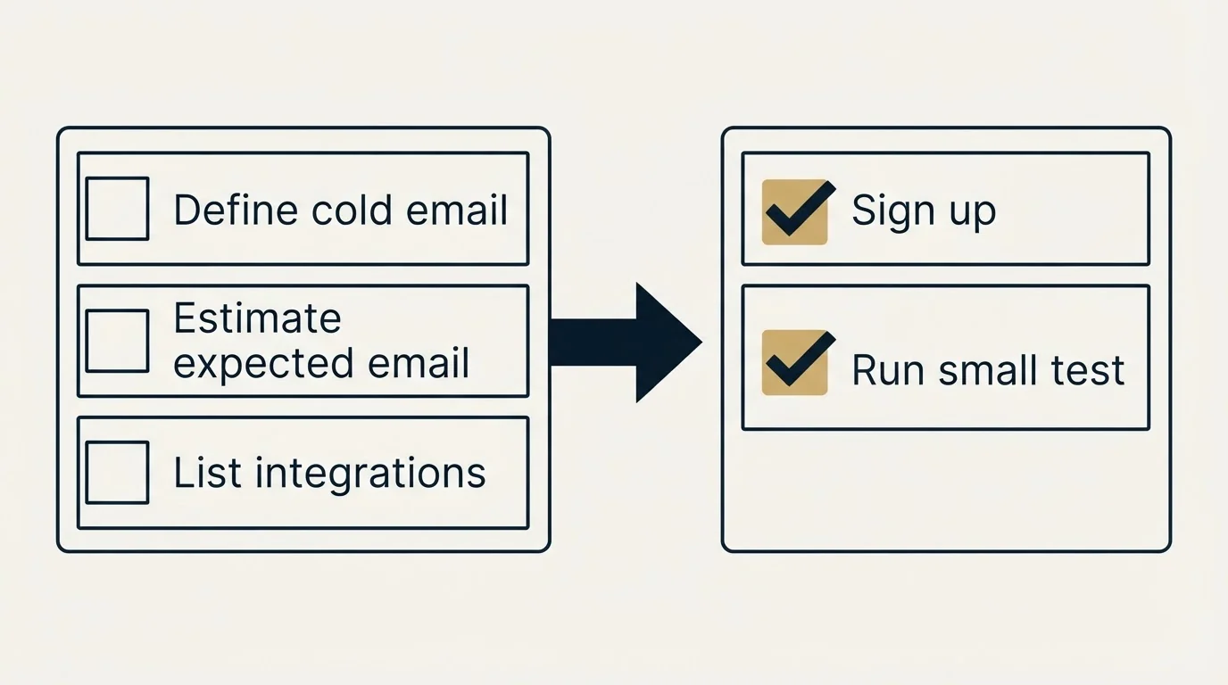 Before-and-after steps: Getting Started Checklist (Define cold email, Estimate expected email, List integrations, Sign up)