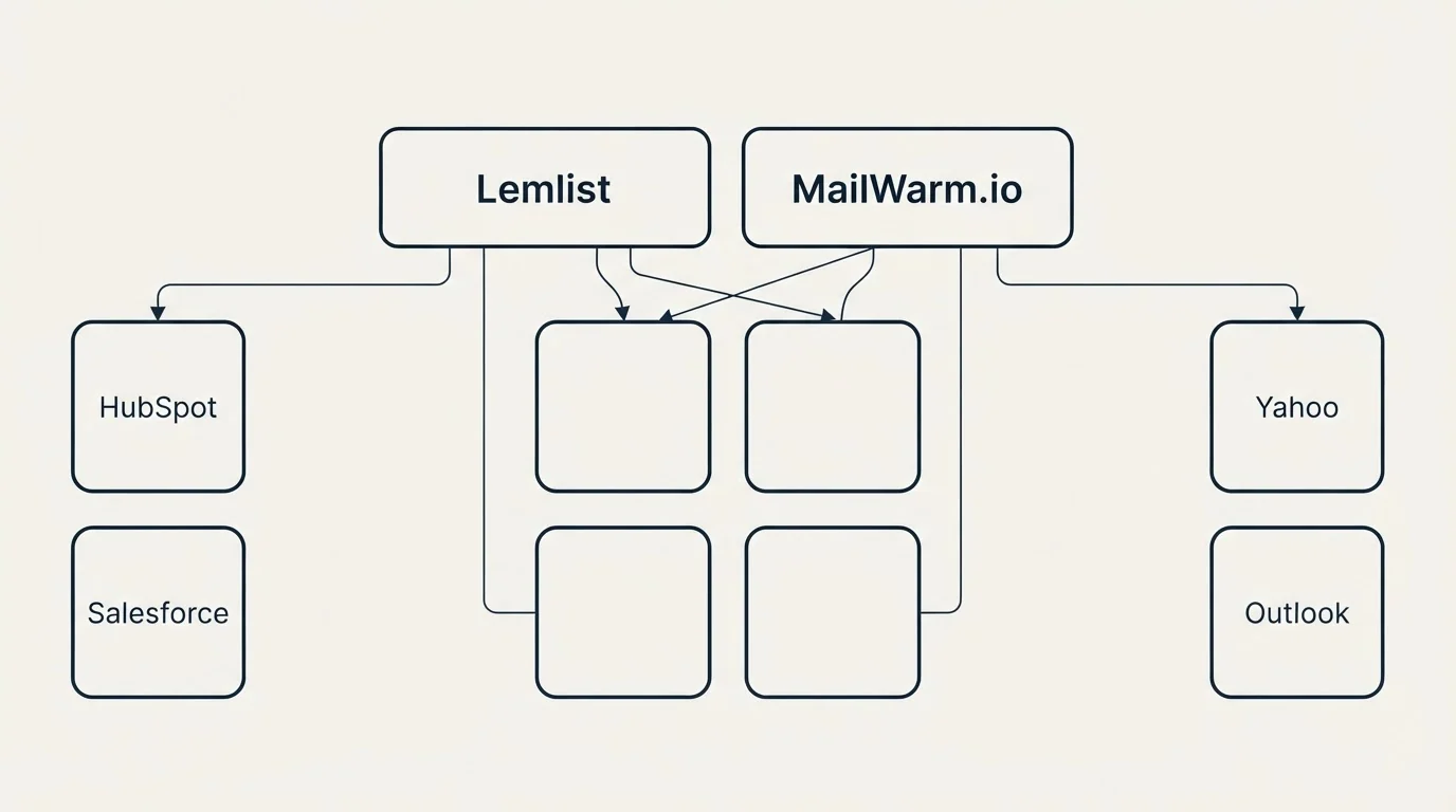 Integration grid: Integration Ecosystem (Lemlist, MailWarm.io, HubSpot, Yahoo)