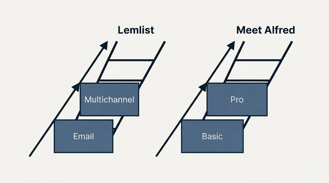 Pricing ladder: Pricing Comparison (Lemlist, Meet Alfred, Email, Basic)