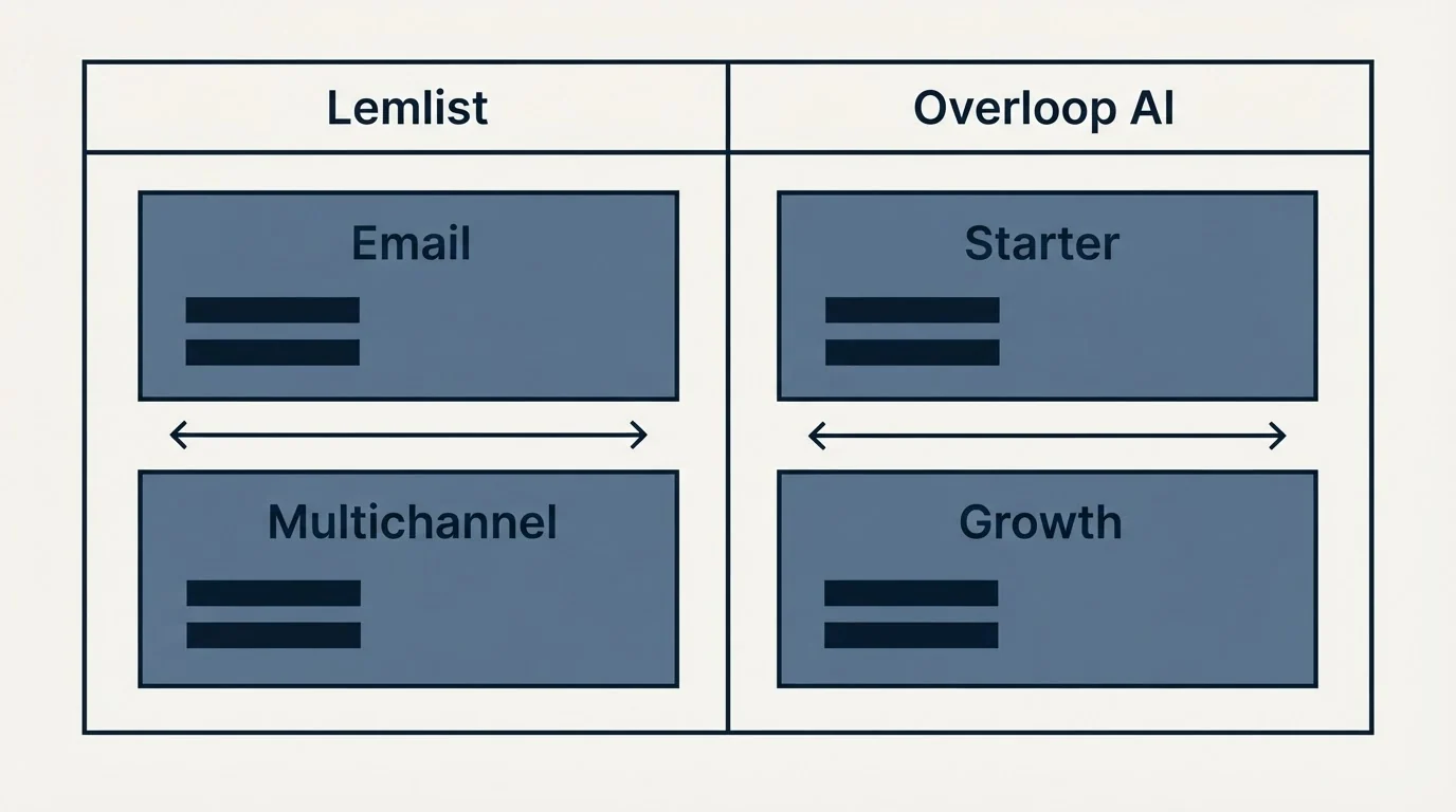 Pricing table: Pricing Comparison (Lemlist, Overloop AI, Email, Starter)