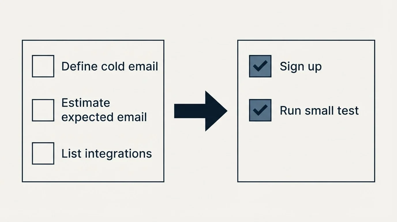 Before-and-after steps: Getting Started Checklist (Define cold email, Estimate expected email, List integrations, Sign up)