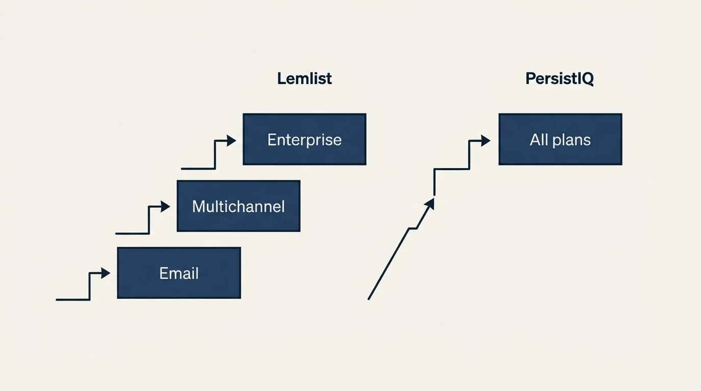 Pricing ladder: Pricing Comparison (Lemlist, PersistIQ, Email, All plans)