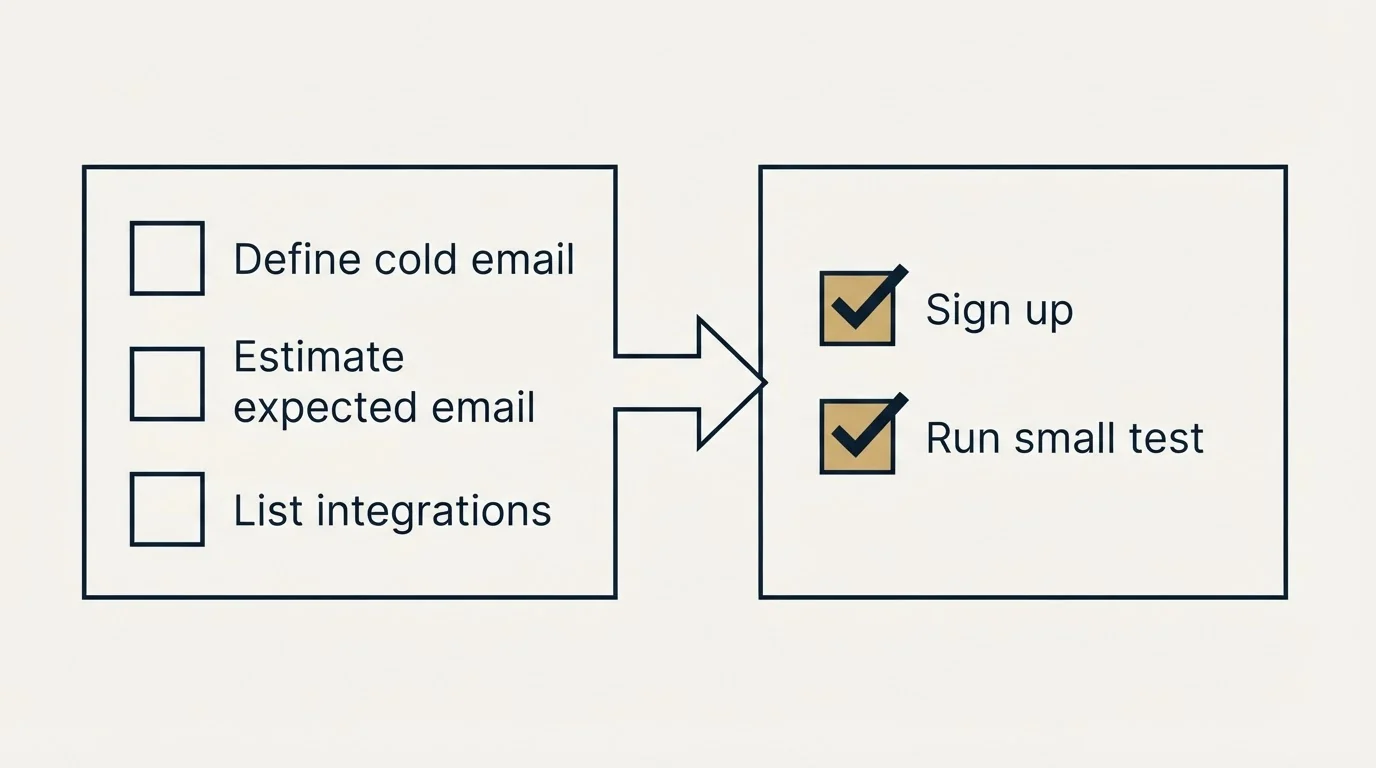 Before-and-after steps: Getting Started Checklist (Define cold email, Estimate expected email, List integrations, Sign up)