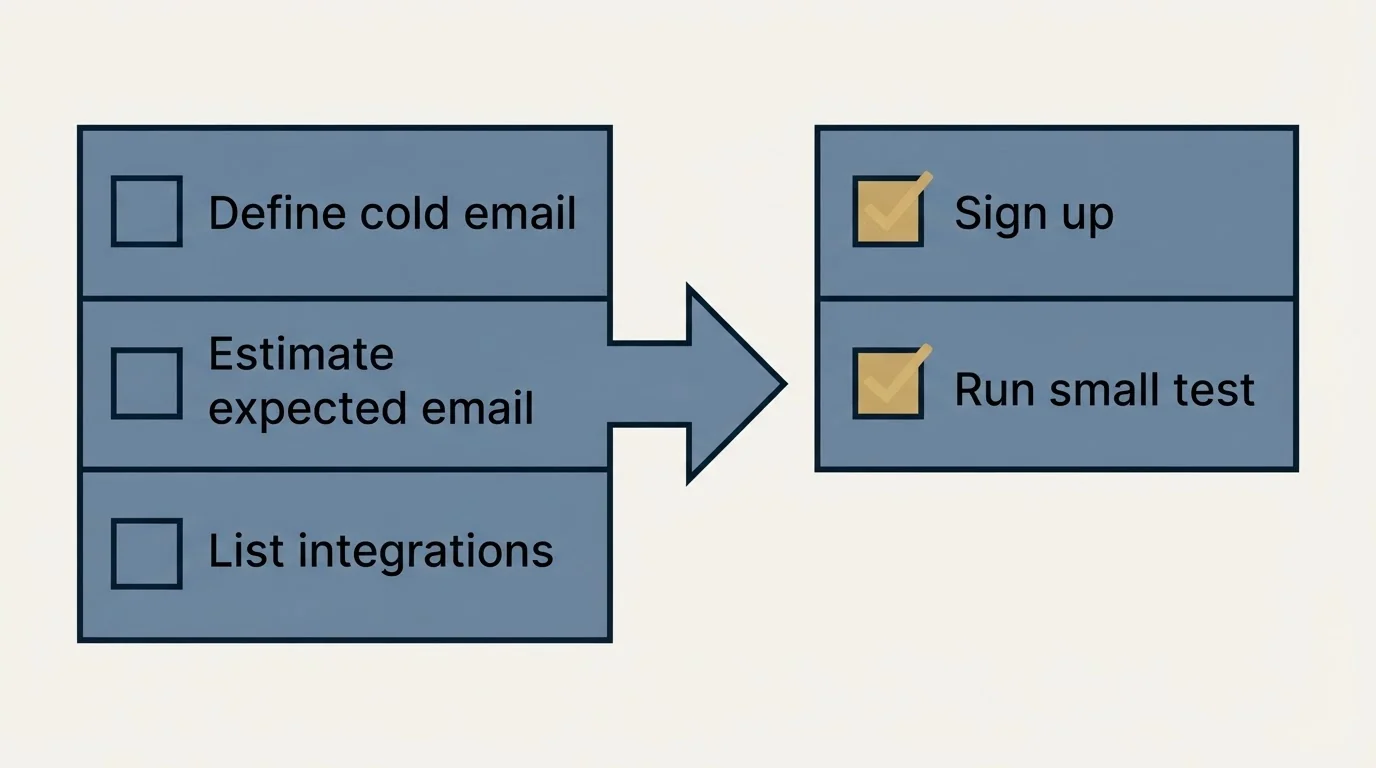 Before-and-after steps: Getting Started Checklist (Define cold email, Estimate expected email, List integrations, Sign up)