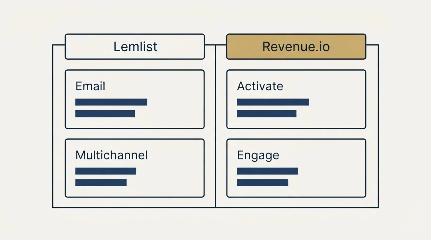 Pricing table: Pricing Comparison (Lemlist, Revenue.io, Email, Activate)