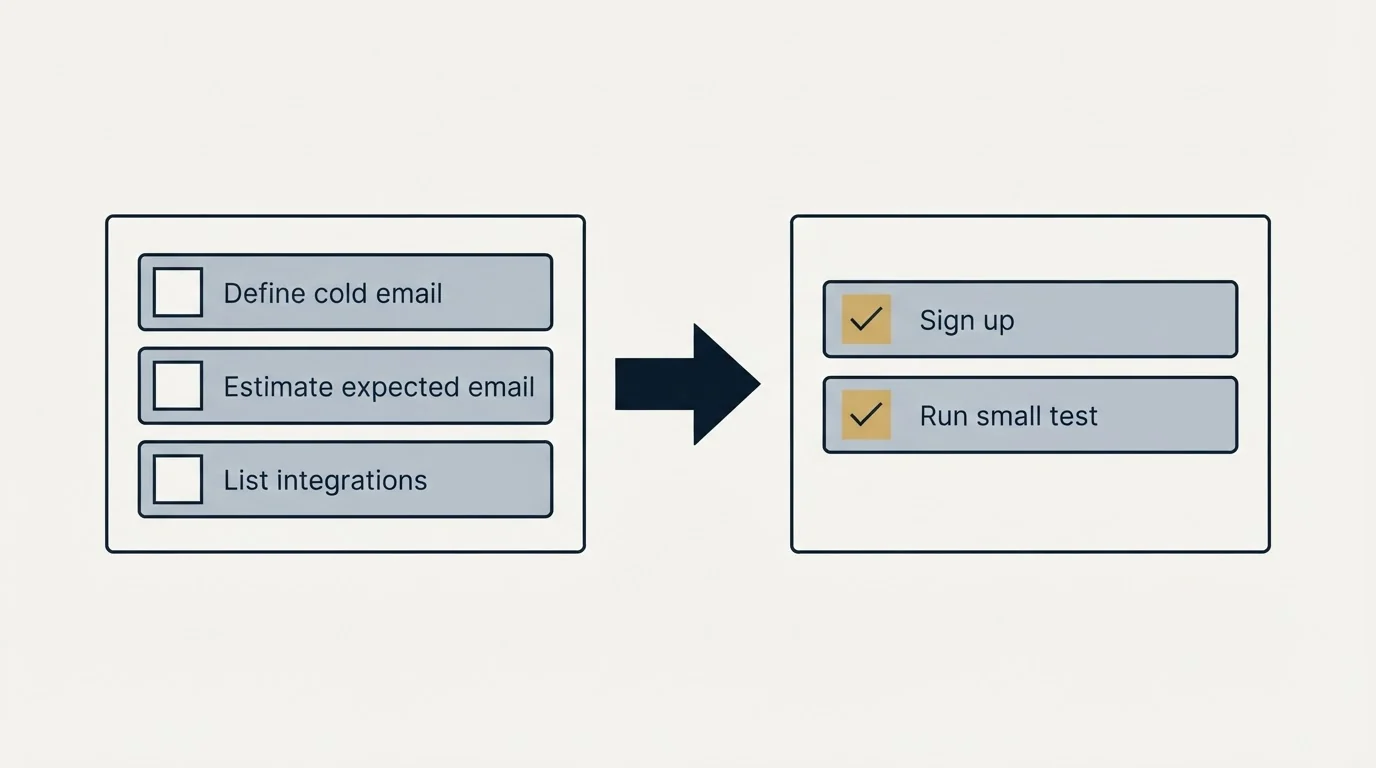 Before-and-after steps: Getting Started Checklist (Define cold email, Estimate expected email, List integrations, Sign up)