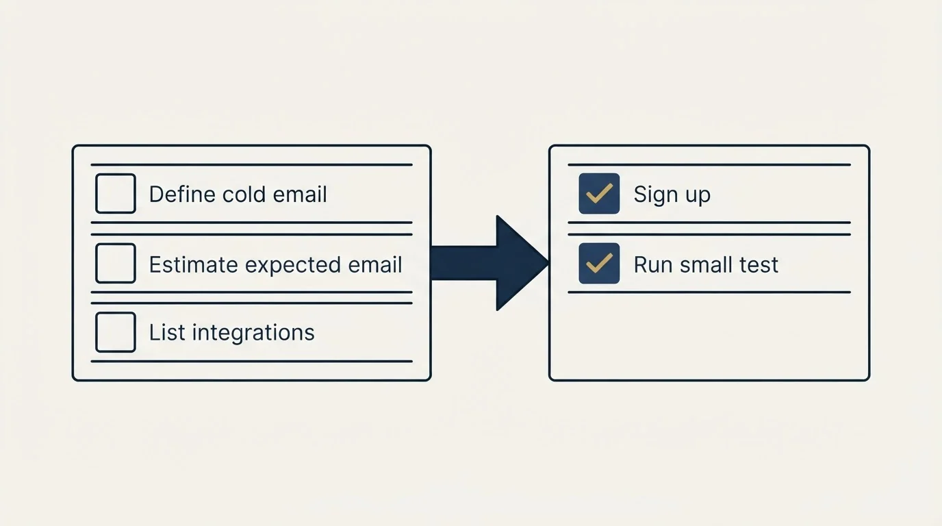Before-and-after steps: Getting Started Checklist (Define cold email, Estimate expected email, List integrations, Sign up)