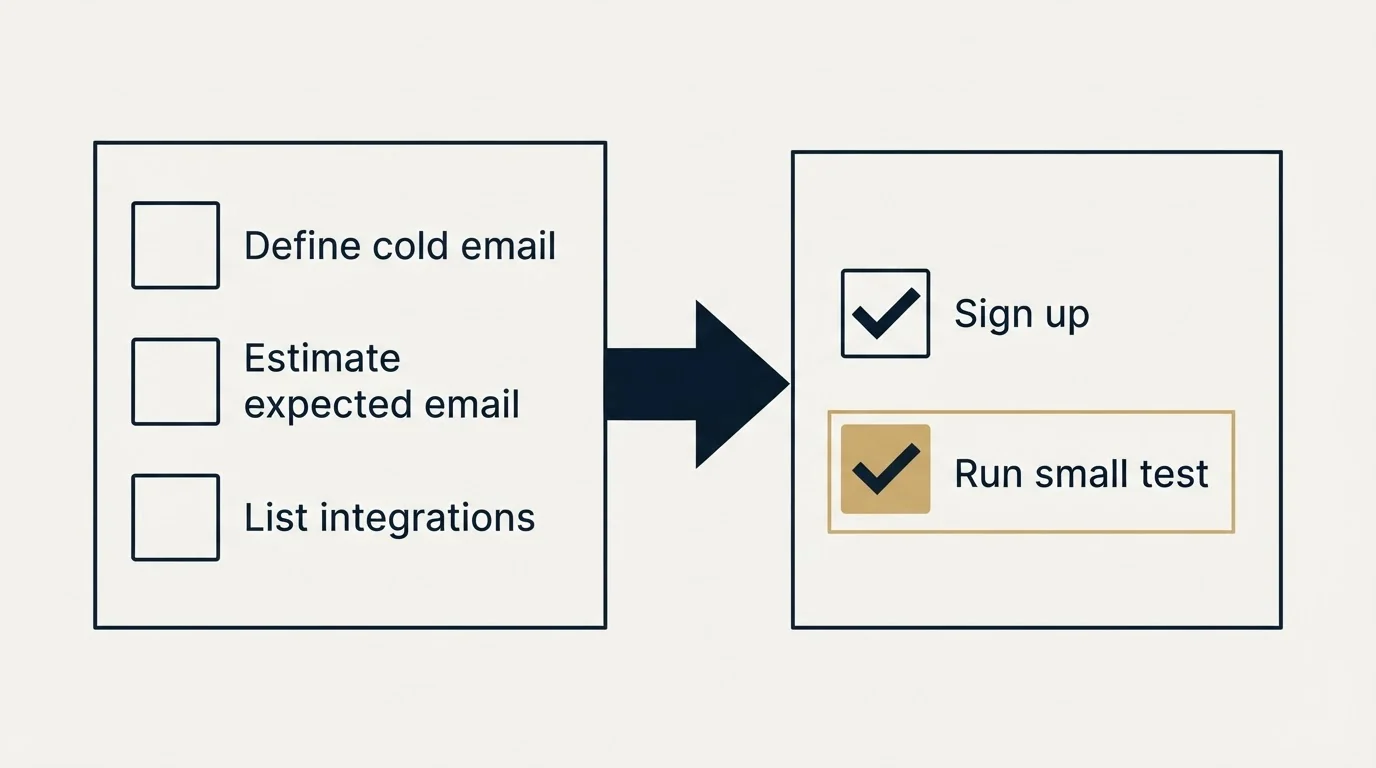 Before-and-after steps: Getting Started Checklist (Define cold email, Estimate expected email, List integrations, Sign up)