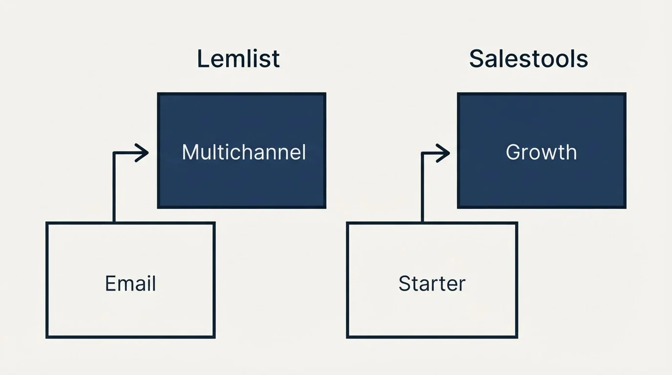 Pricing ladder: Pricing Comparison (Lemlist, Salestools, Email, Starter)