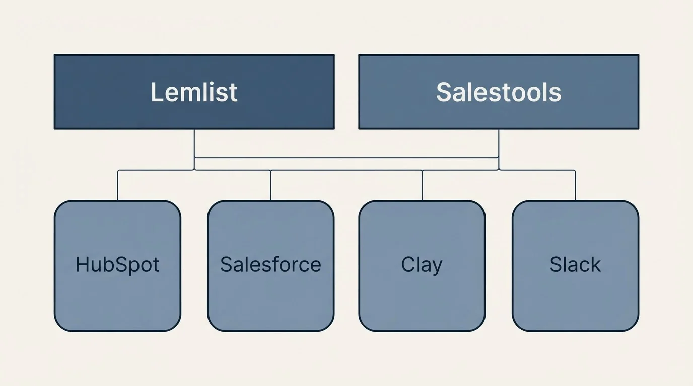 Integration grid: Integration Ecosystem (Lemlist, Salestools, HubSpot, Salesforce)