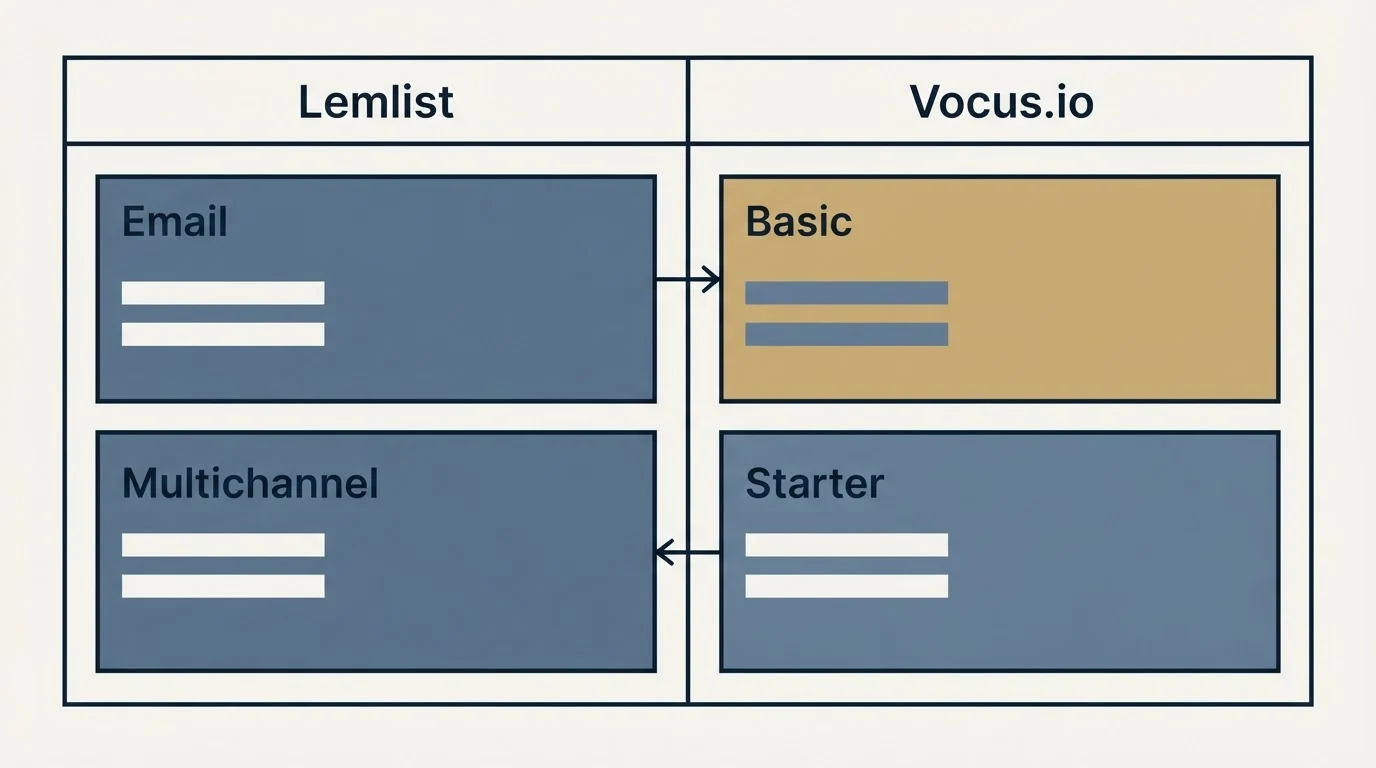 Pricing table: Pricing Comparison (Lemlist, Vocus.io, Email, Basic)