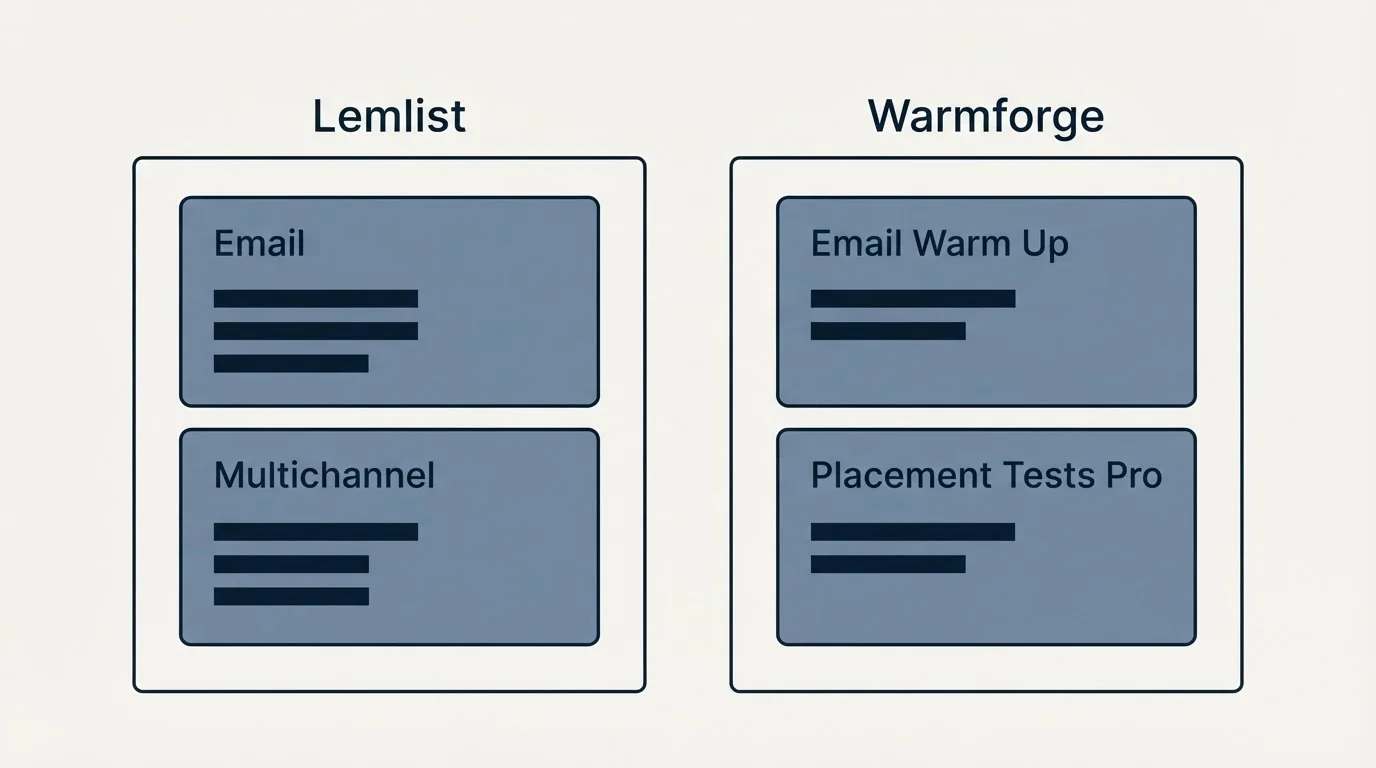 Pricing panels: Pricing Comparison (Lemlist, Warmforge, Email, Email Warm Up)