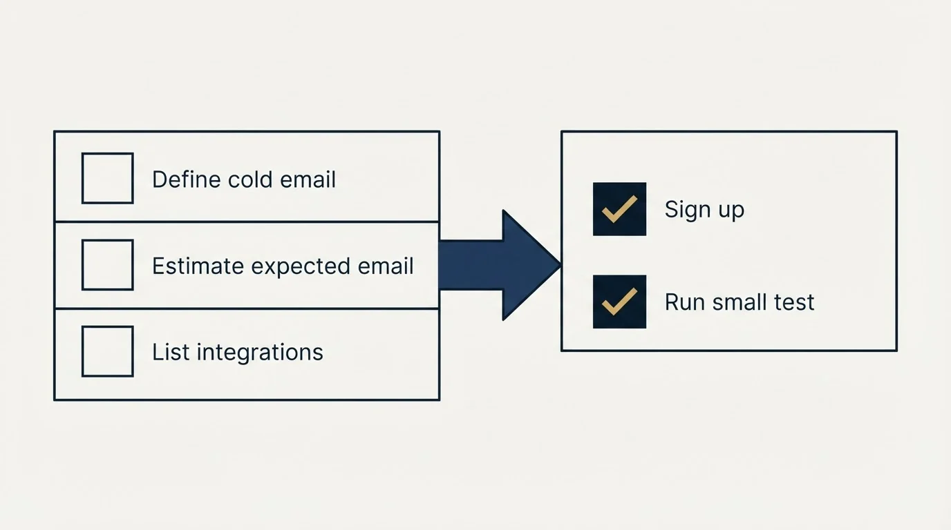 Before-and-after steps: Getting Started Checklist (Define cold email, Estimate expected email, List integrations, Sign up)
