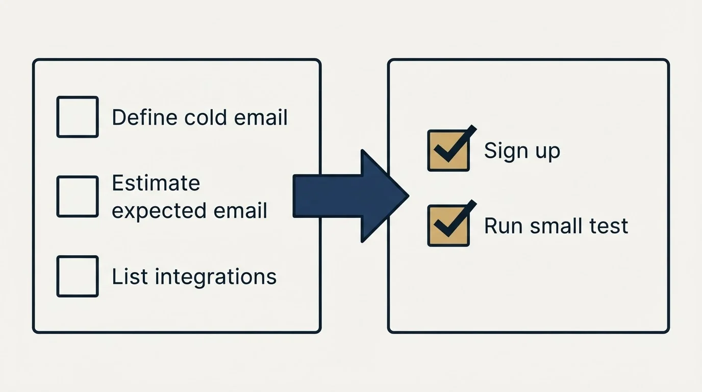 Before-and-after steps: Getting Started Checklist (Define cold email, Estimate expected email, List integrations, Sign up)
