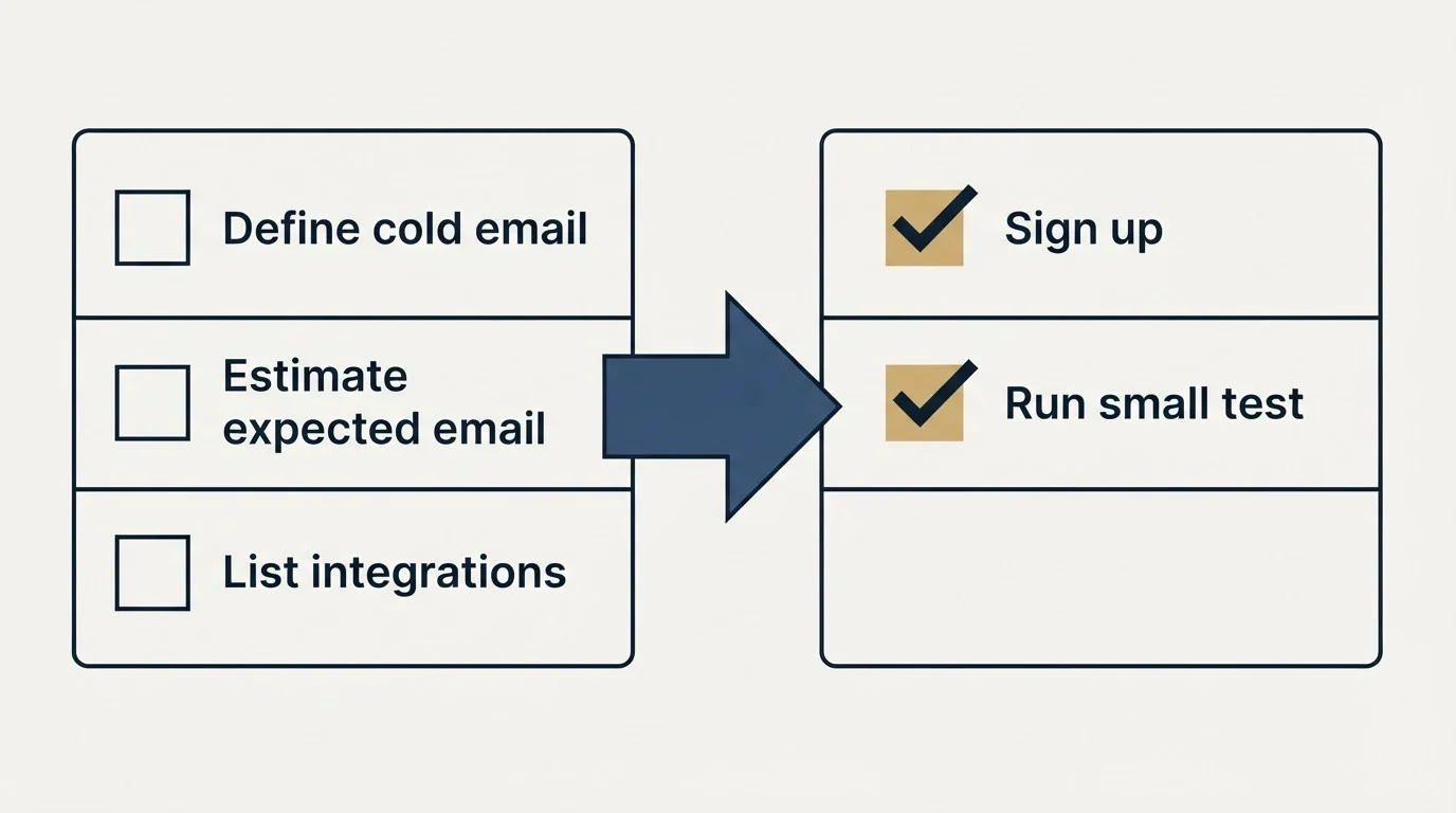 Before-and-after steps: Getting Started Checklist (Define cold email, Estimate expected email, List integrations, Sign up)