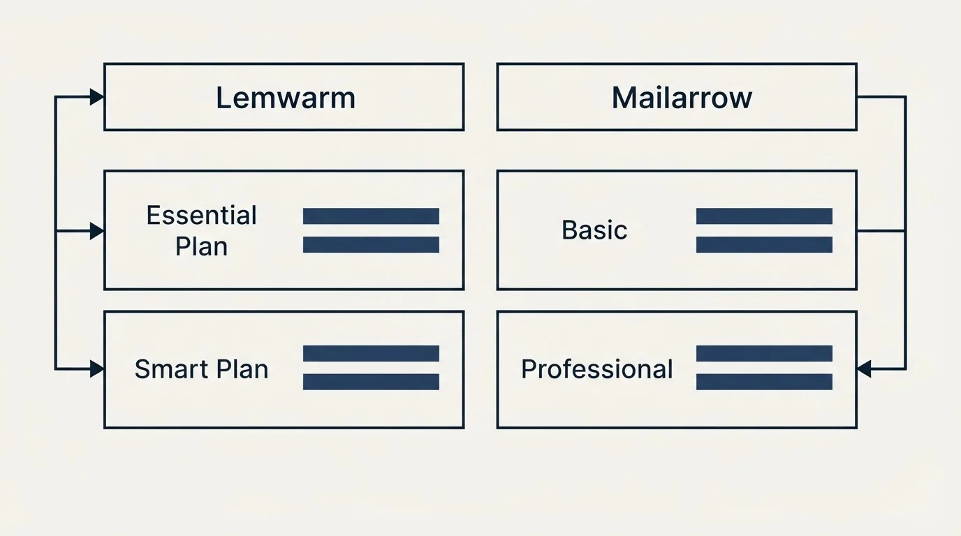 Pricing table: Pricing Comparison (Lemwarm, Mailarrow, Essential Plan, Basic)