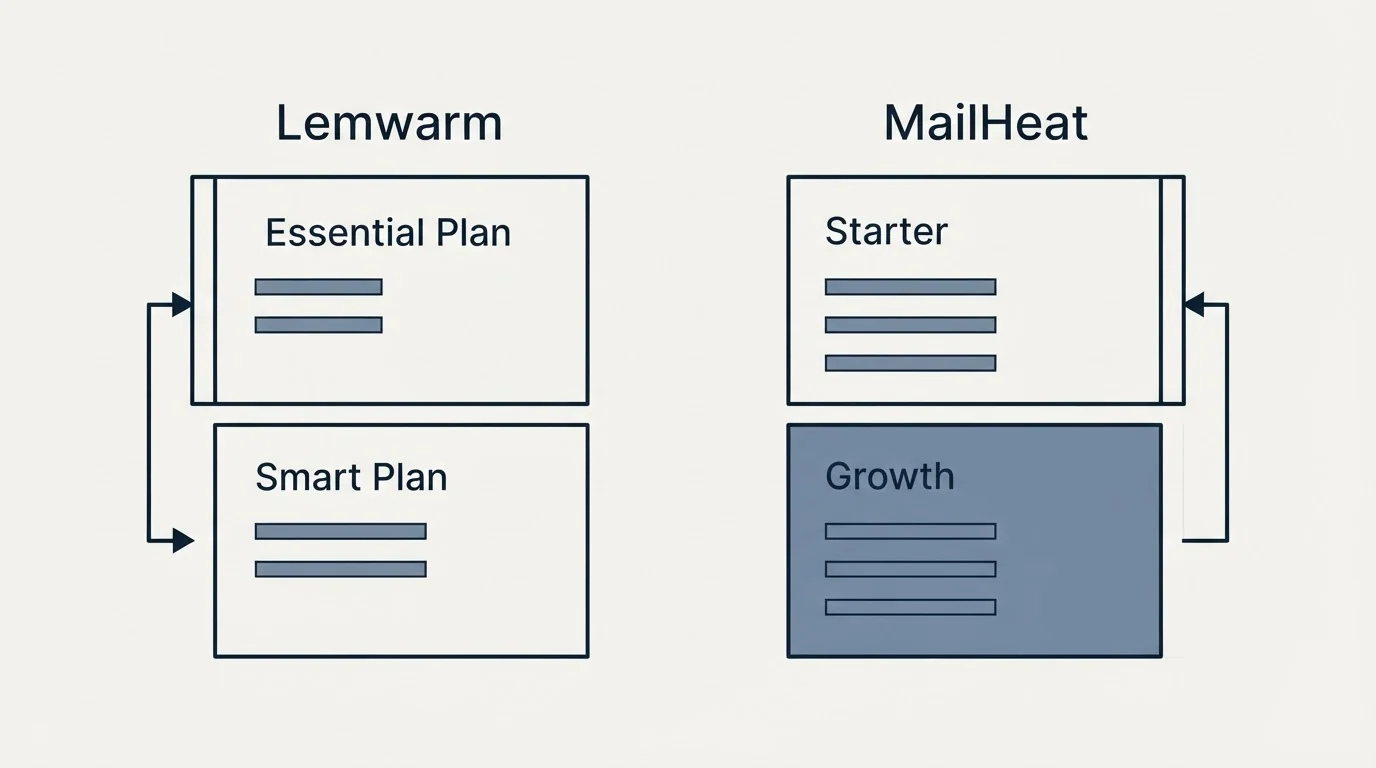 Pricing panels: Pricing Comparison (Lemwarm, MailHeat, Essential Plan, Starter)