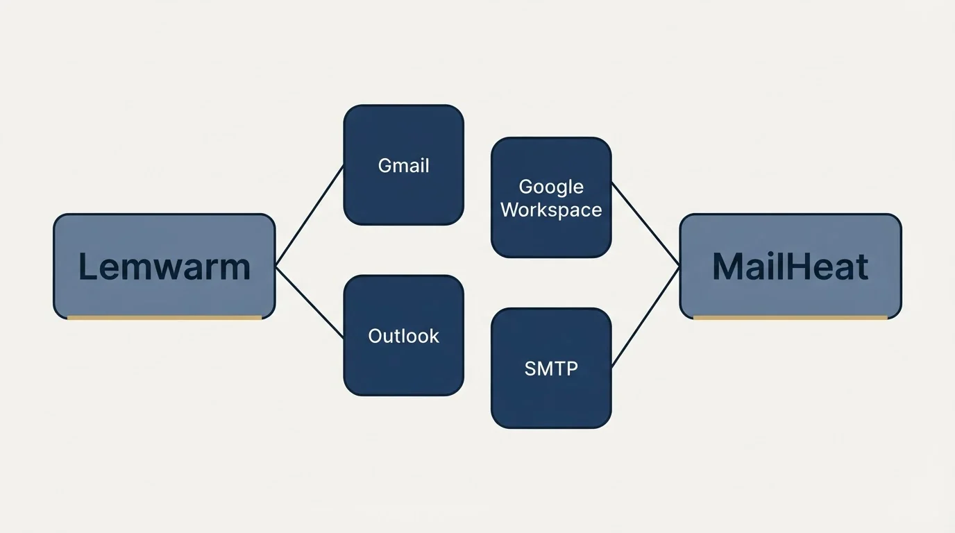 Integration schematic: Integration Ecosystem (Lemwarm, MailHeat, Gmail, Google Workspace)