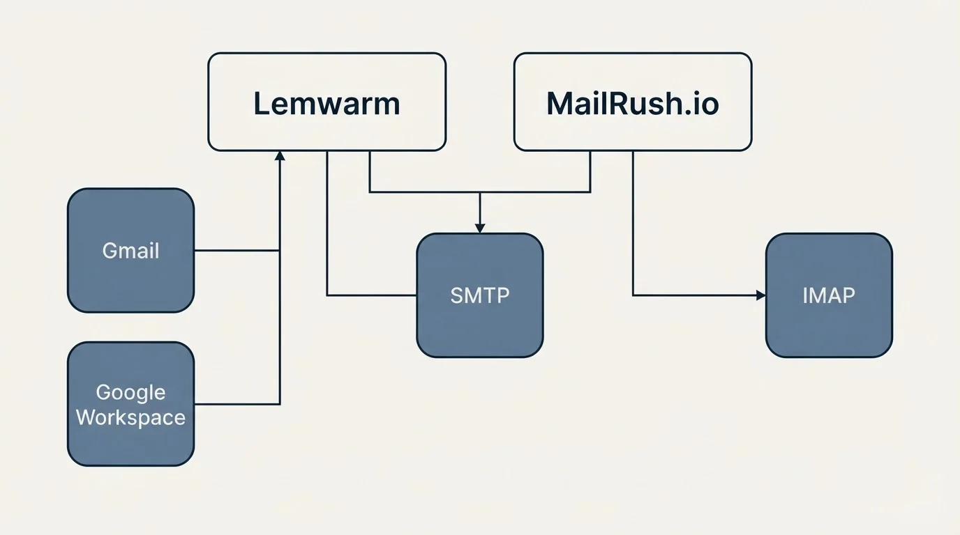 Integration grid: Integration Ecosystem (Lemwarm, MailRush.io, SMTP, Gmail)