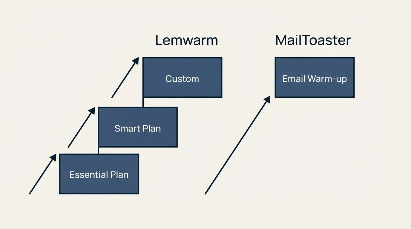 Pricing ladder: Pricing Comparison (Lemwarm, MailToaster, Essential Plan, Email Warm-up)