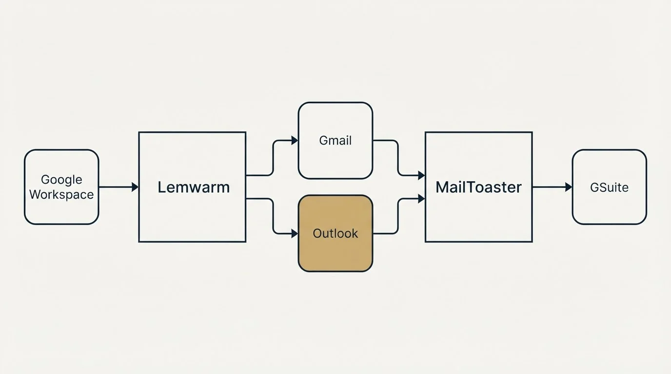 Integration schematic: Integration Ecosystem (Lemwarm, MailToaster, Gmail, Outlook)