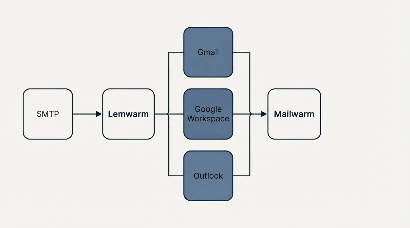 Integration flow: Integration Ecosystem (Lemwarm, Mailwarm, Gmail, Google Workspace)