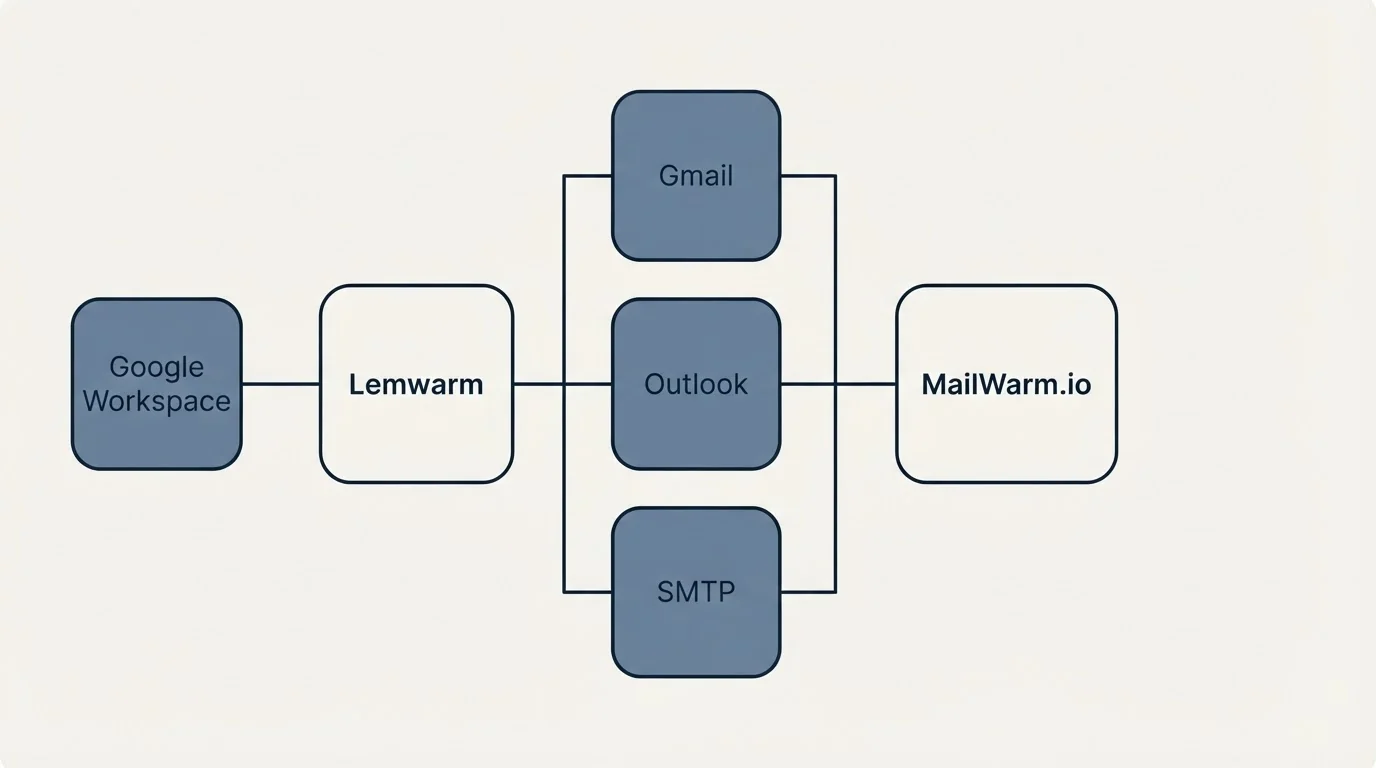 Integration flow: Integration Ecosystem (Lemwarm, MailWarm.io, Gmail, Outlook)