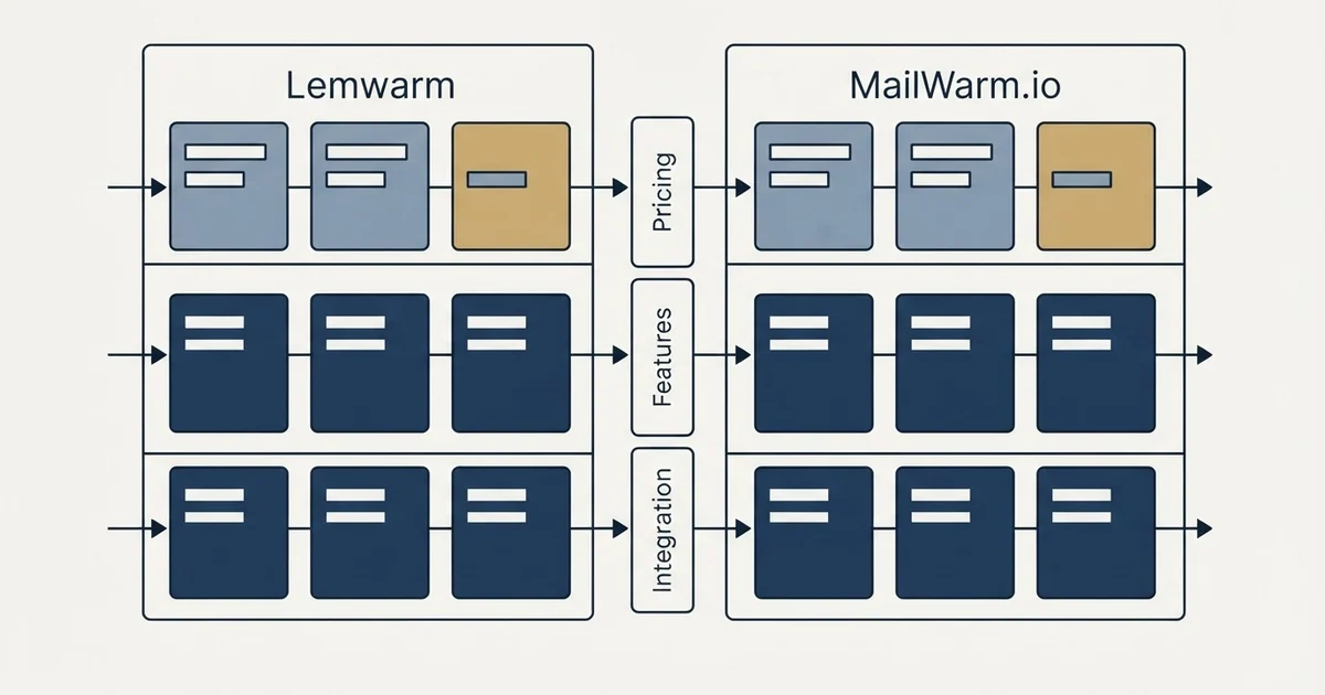 Comparison panel: Lemwarm vs MailWarm.io (Pricing, Features, Integration)