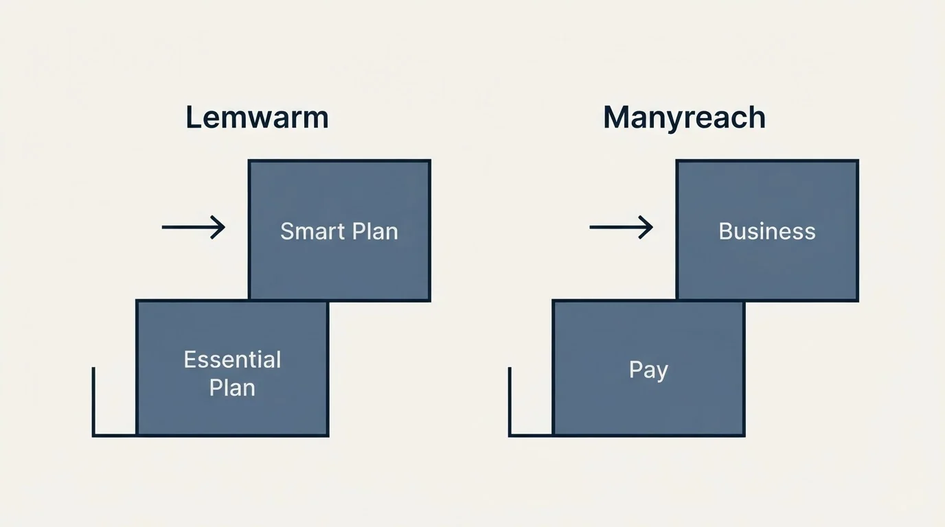 Pricing ladder: Pricing Comparison (Lemwarm, Manyreach, Essential Plan, Pay)