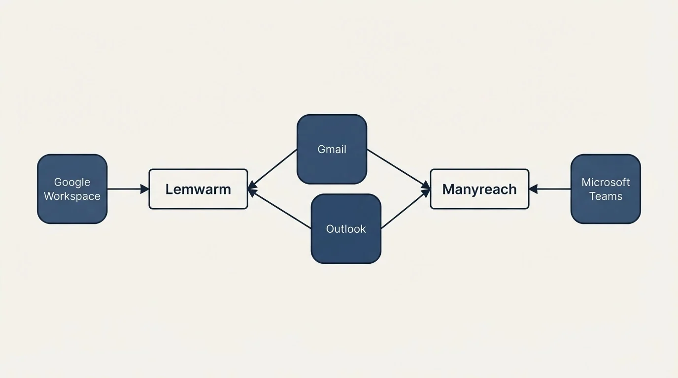 Integration schematic: Integration Ecosystem (Lemwarm, Manyreach, Gmail, Outlook)