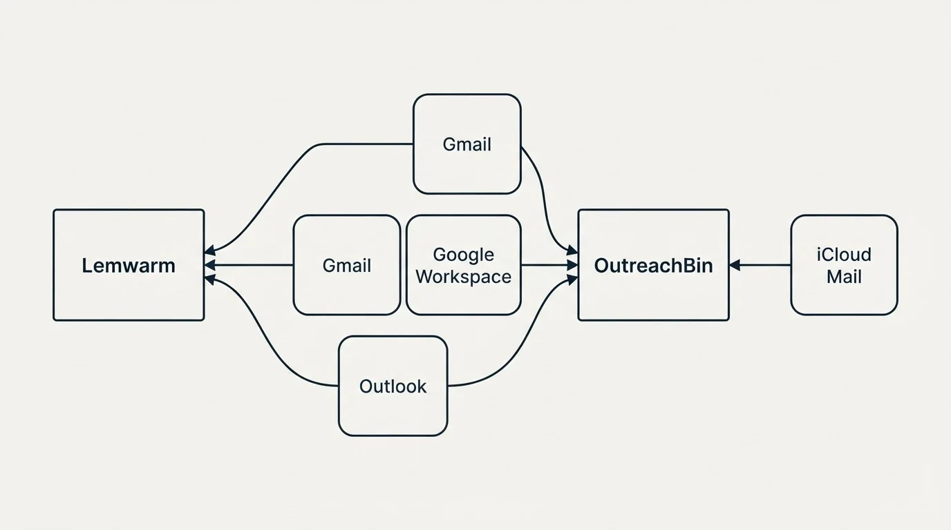 Integration schematic: Integration Ecosystem (Lemwarm, OutreachBin, Gmail, Google Workspace)