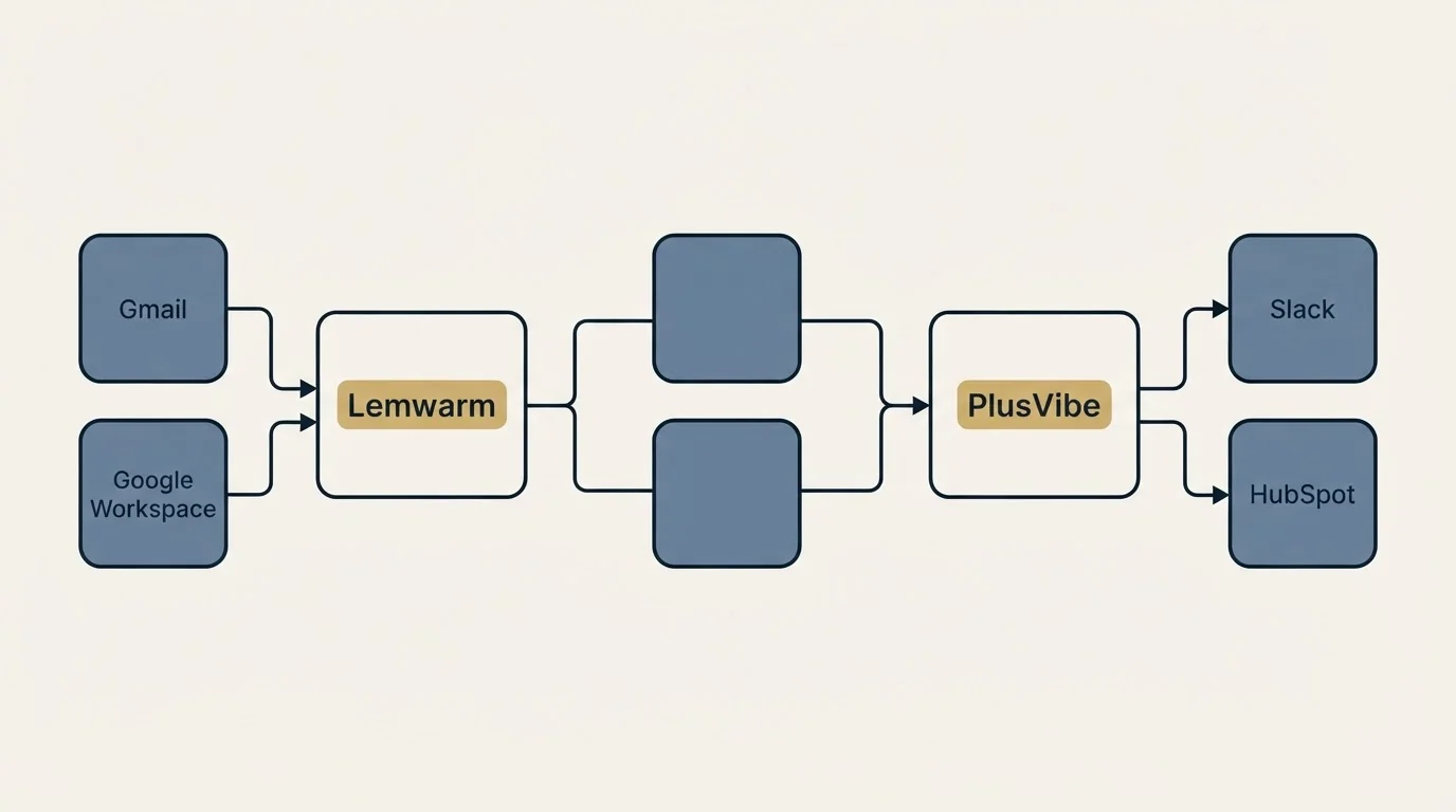 Integration schematic: Integration Ecosystem (Lemwarm, PlusVibe, Gmail, Slack)