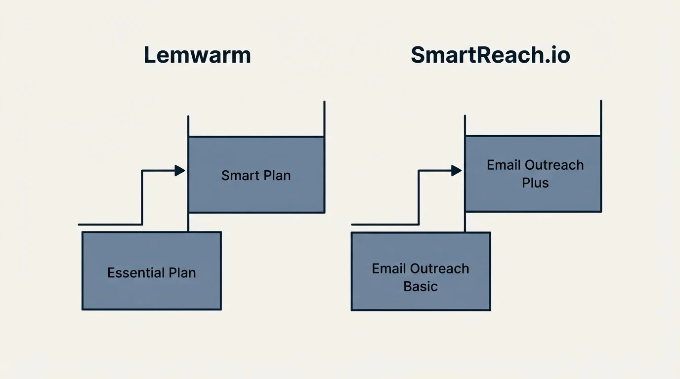 Pricing ladder: Pricing Comparison (Lemwarm, SmartReach.io, Essential Plan, Email Outreach Basic)