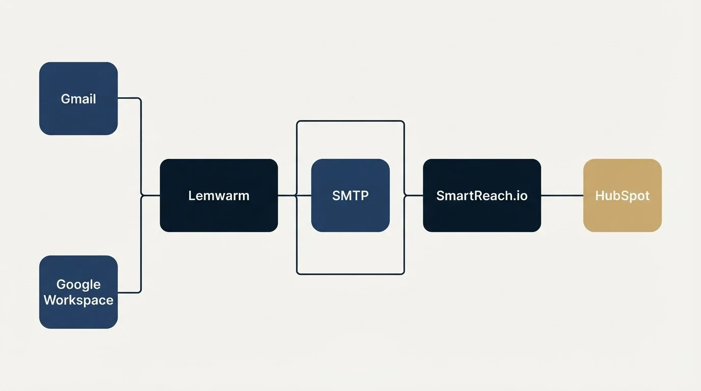 Integration flow: Integration Ecosystem (Lemwarm, SmartReach.io, SMTP, Gmail)