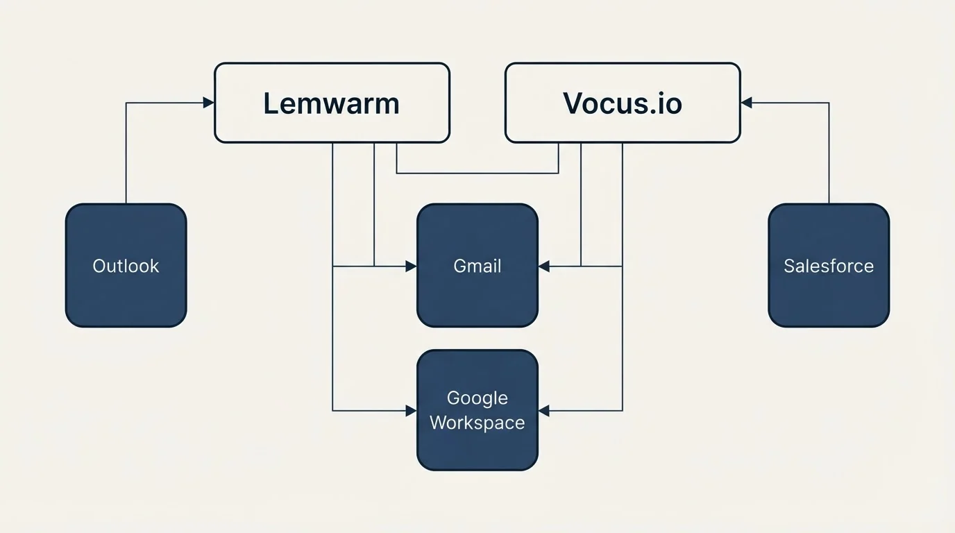 Integration grid: Integration Ecosystem (Lemwarm, Vocus.io, Gmail, Google Workspace)
