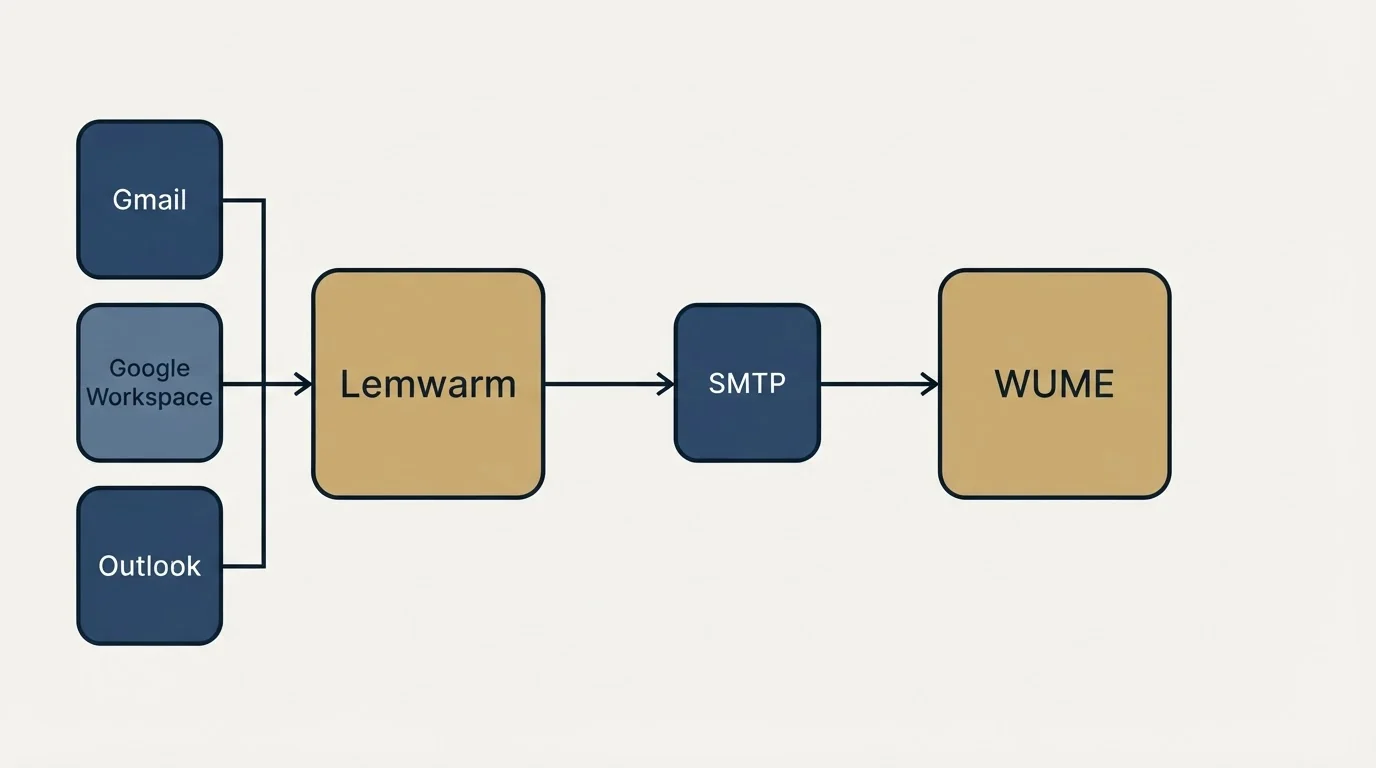 Integration schematic: Integration Ecosystem (Lemwarm, WUME, SMTP, Gmail)