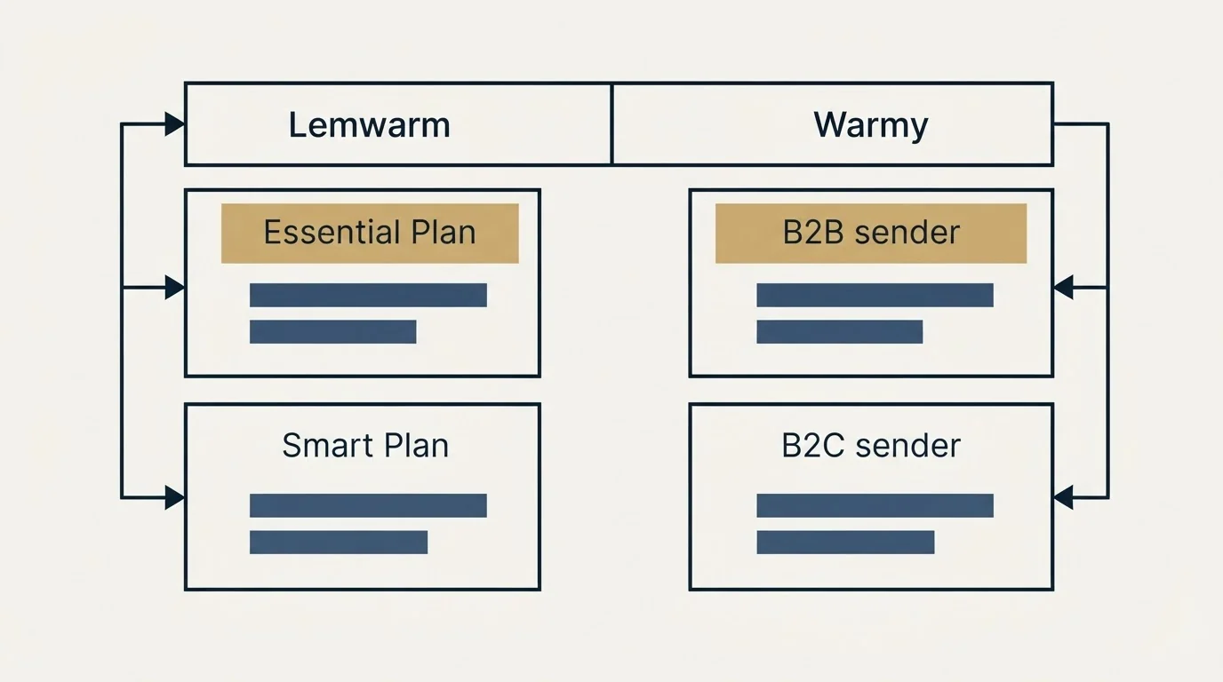 Pricing table: Pricing Comparison (Lemwarm, Warmy, Essential Plan, B2B sender)