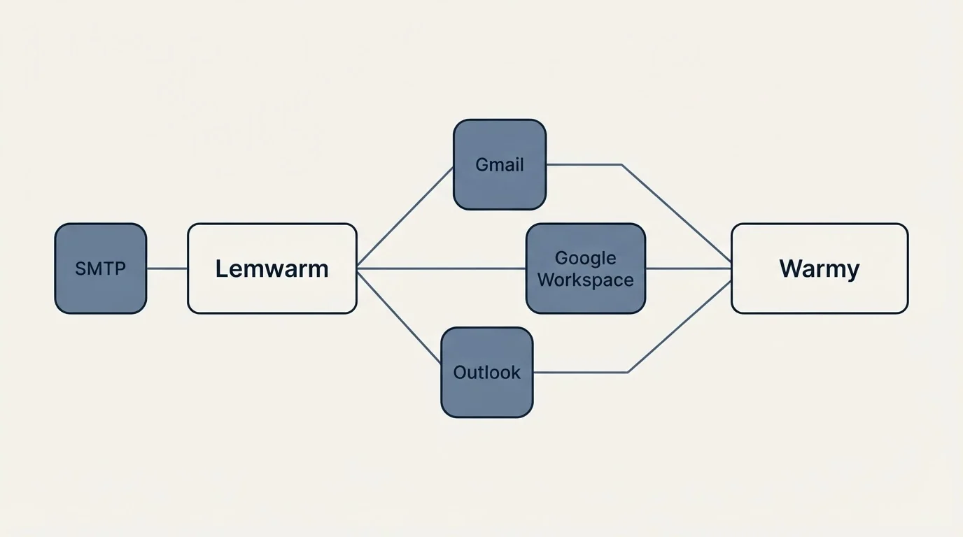 Integration schematic: Integration Ecosystem (Lemwarm, Warmy, Gmail, Google Workspace)