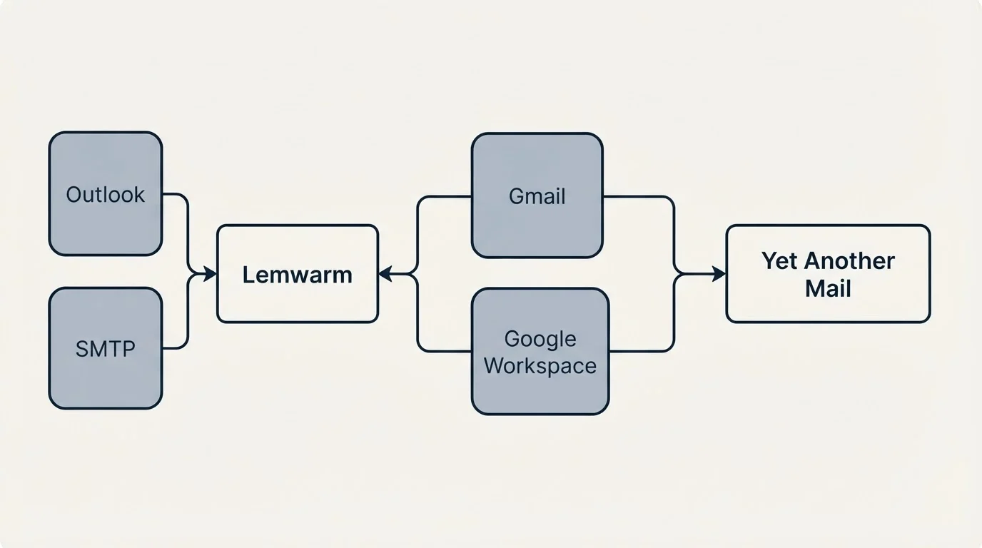 Integration schematic: Integration Ecosystem (Lemwarm, Yet Another Mail, Gmail, Google Workspace)